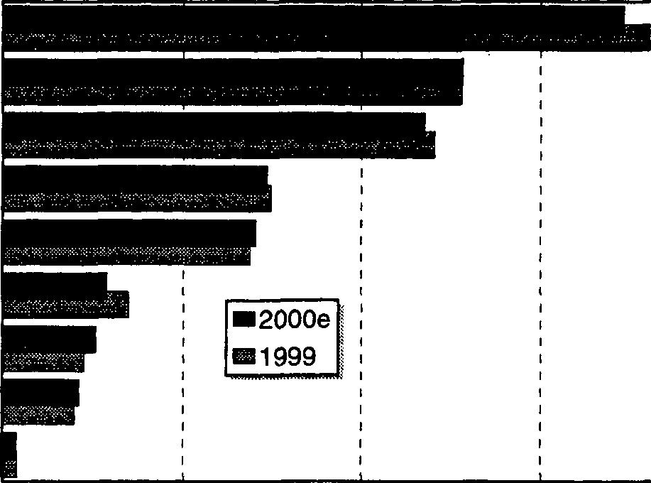 Energian loppukäyttö 1999-2000* Final Energy Consumption 1999-2000* Öljy P uupolttoaineet Y dinvoim a Hiili M a ak aa su Turve V esivoim a S äh kön nettotuonti M uut kotim.