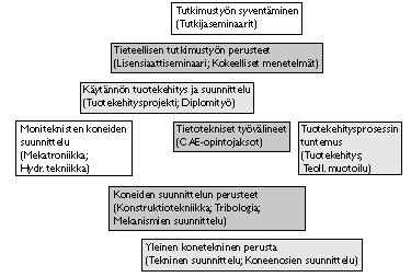 314 Liite 1: Koneensuunnittelun opintojen logiikka 1016 Liite 2: Opiskelijoiden kannanotto Koneinsinššrikillan hallitus on kokouksessaan 24.8.