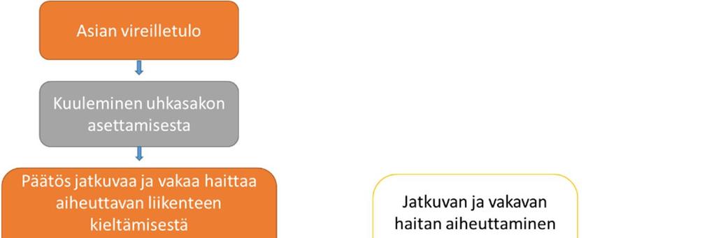 14 Kuva 2. Uhkasakkomenettelyn vaiheet.