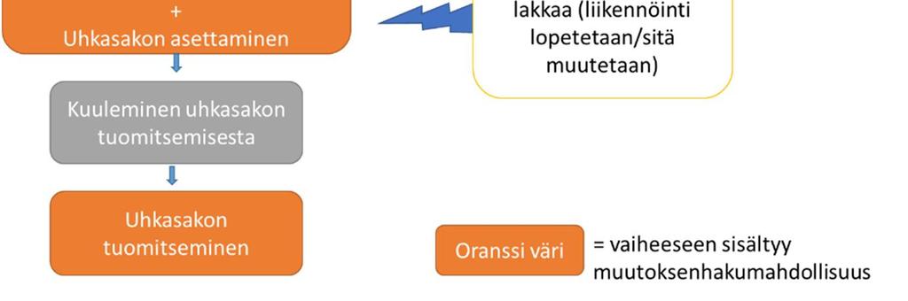 hallinto-oikeudelle. Prosessi voi päättyä joka vaiheessa siihen, että haittaa aiheuttava liikenne lopetetaan tai sitä muutetaan.