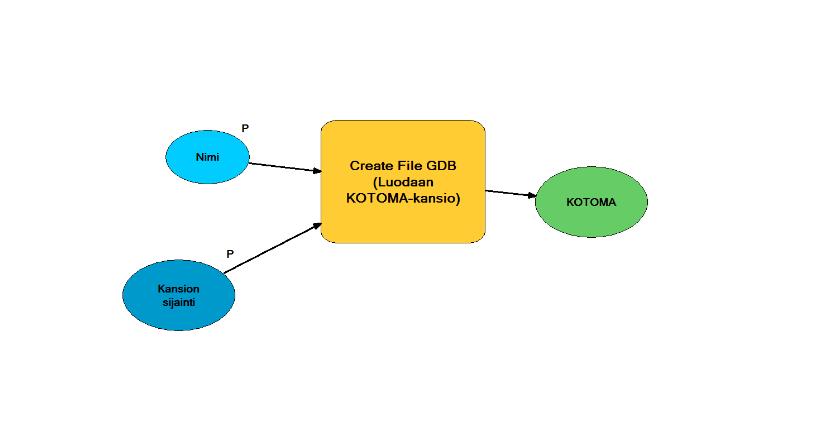 Kansion luominen Työkalun ensimmäinen vaihe on kansion luominen. Kansio luodaan käyttämällä Create File GDB työkalua. Muodostettavaan kansioon tuodaan kaikki analyysissä tuotettavat aineistot.