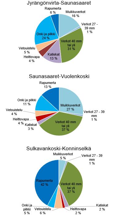 (30 000 pyydysvrk.). Eniten käytetyt pyyntimuodot olivat harvat verkot, muikkuverkot ja rapumerrat (Kuva 6). Pyyntimuotojen suosiossa oli kuitenkin jonkin verran vaihtelua osa-alueesta riippuen.