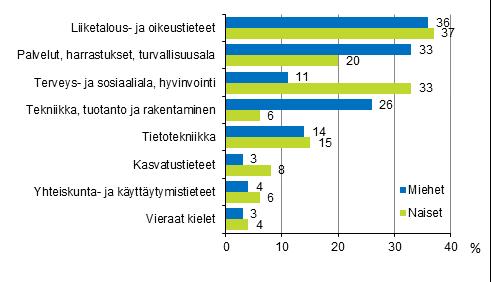 . Henkilöstökoulutuksessa opiskellaan liiketaloutta ja oikeustieteitä Joka viides 1 -vuotias palkansaaja, yhteensä noin 0 000 henkilöä, oli saanut vuonna 01 liiketalousja oikeustieteellistä