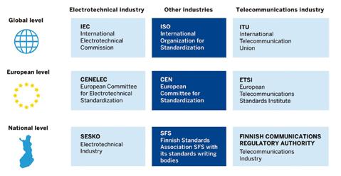 Mitä on maailmanlaajuinen standardisointi? Maailman laajin standardisoimisjärjestö on ISO eli International Organization for Standardization, jonka keskussihteeristö sijaitsee Genevessä, Sveitsissä.