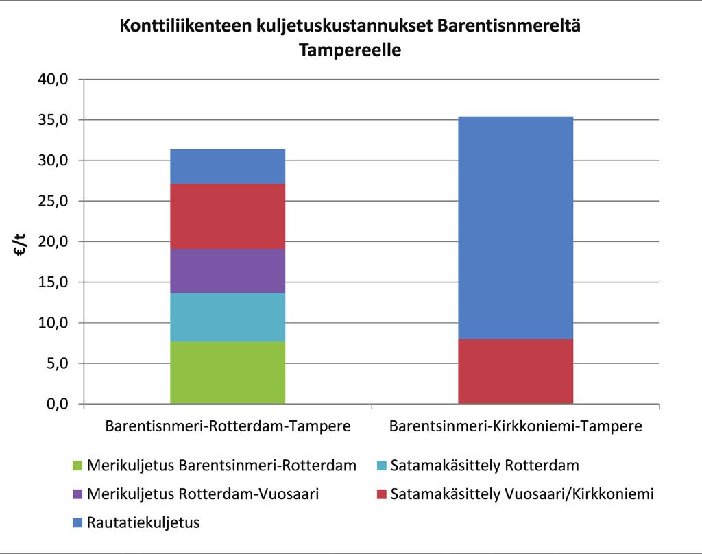 18 Nykyisessä kuljetusjärjestelmässä konttiliikenne Euroopan ja Aasian välillä kulkee pääosin Pohjanmeren suurten satamien kautta, joissa kuljetusvolyymit ovat riittävän suuria yli 10 000 TEUn