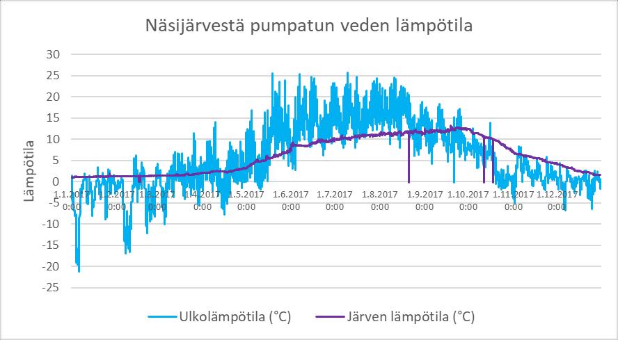10 Kuvio 2. Näsijärven veden lämpötilat eri syvyyksissä. (Esterinen 2016.) Kuvio 3.