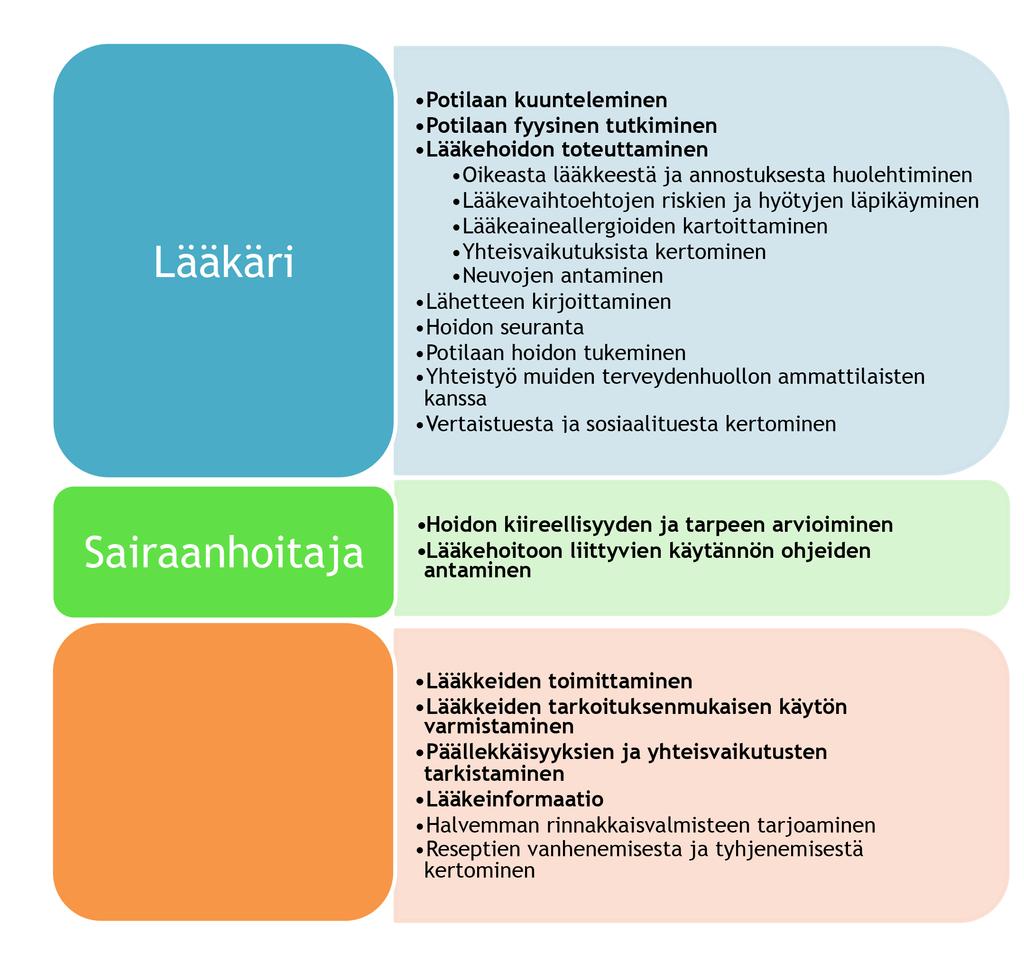 Farmaseutti ja proviisori painotti potilaan kuuntelemisen ja lääkärin läsnäolon tärkeyttä. Heidän mielestään potilaan kokemusten ja oireiden tarkka kuuntelu on oleellista eikä aina toteudu.