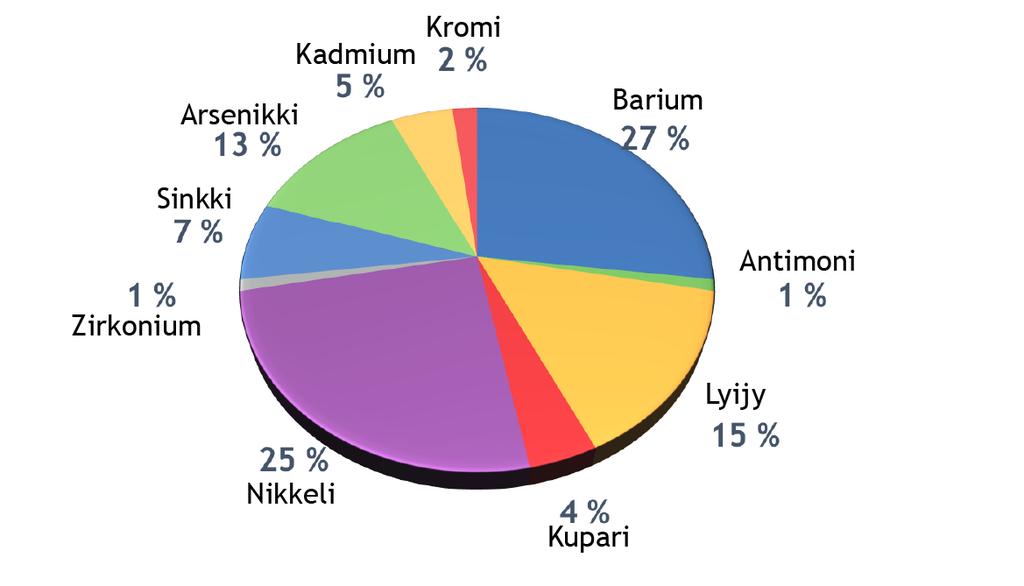 (B) Kuva 2. Euroopan markkinoilta poisvedettyjen kestotatuointiväriaineiden sisältämät haitalliset aineryhmät (A) sekä tyypillisimmät haitalliset aineet eri aineryhmittäin (B-D).