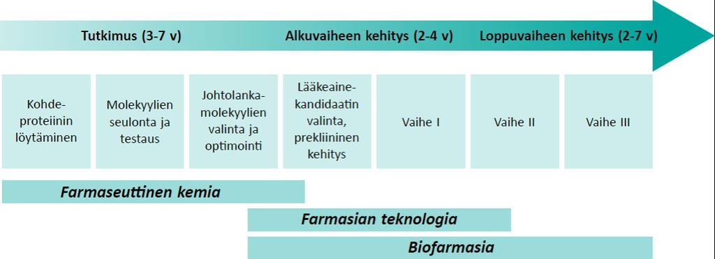 ! TAUSTAA Lääkkeiden ja niissä käytettävien raaka-aineiden elinkaareen on viime aikoina alettu kiinnittää yhä enemmän huomiota niin viranomaisten kuin lääketeollisuuden puolella.