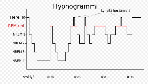 9 hengityksestä, eri äänistä (narskuttelu tai kuorsaus) sekä sydämestä. (Van der Zaag 2005.) Kuva 6. Normaalin unen rakenne hypnogrammina 2.