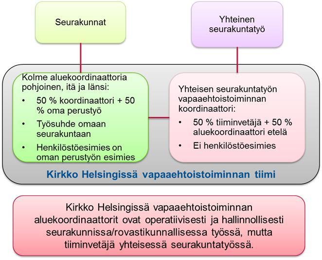 toiminnan seurakuntatyön järjestäminen toimivalla, kattavalla ja laadukkaalla tavalla on yksi VETYKKI-projektin tärkeimmistä tavoitteista.