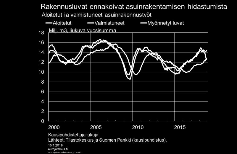 Asuinrakentamisen arvioidaan hidastuvan selvästi vuonna 2019, sillä myönnettyjen lupakuutioiden määrä on jatkanut voimakasta laskuaan elo-lokakuussa 2018.