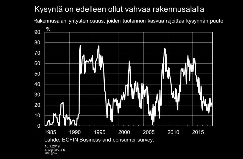 Myös työttömyysasteen trendi on viime kuukausina jatkanut laskuaan ja lähestyy seitsemää prosenttia (Kuvio 11).