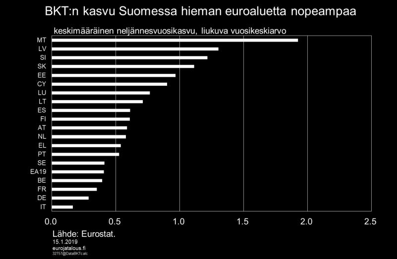 Noususuhdanne käynnistyi Suomessa selvästi myöhemmin kuin monissa muissa Euroopan maissa.