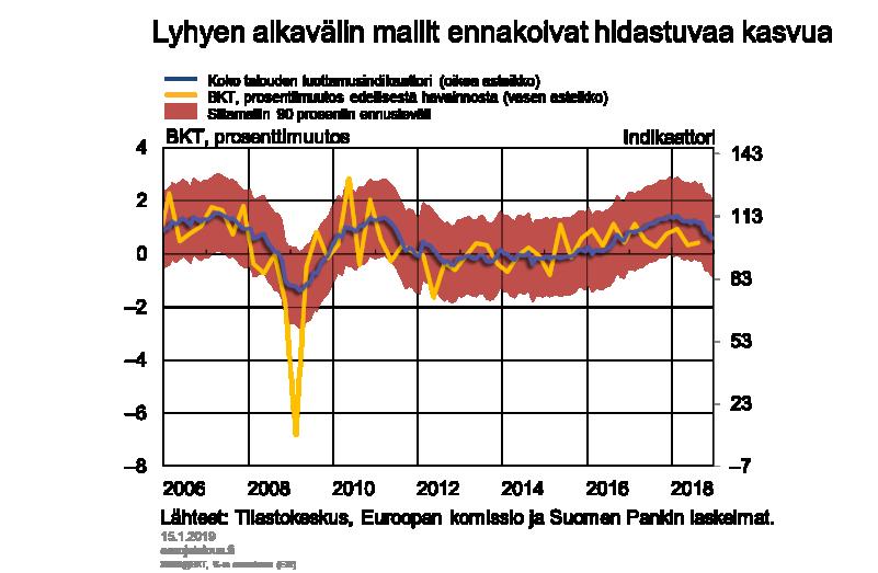 myös vuoden lopulla (Taulukko 1, Kuvio 4).