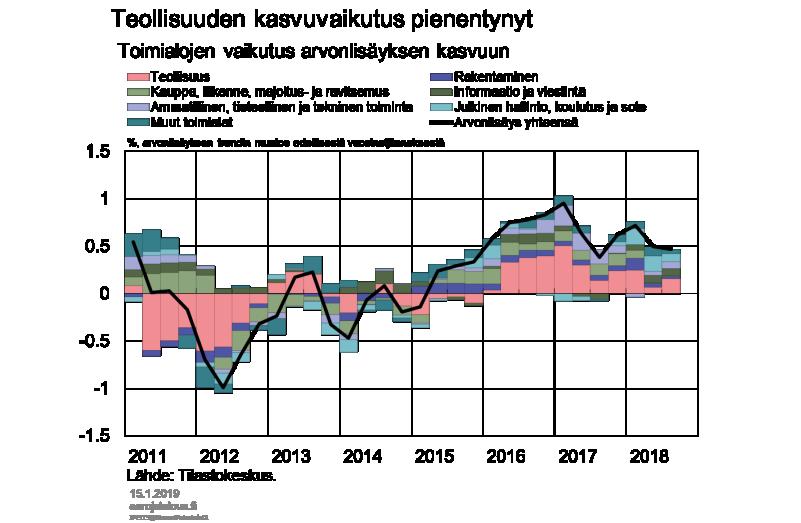 Teollisuustuotannon kasvu hidastunut, ulkomaankauppa alijäämäinen Teollisuustuotanto on jatkanut kasvua, joskin tahti on hidastunut.