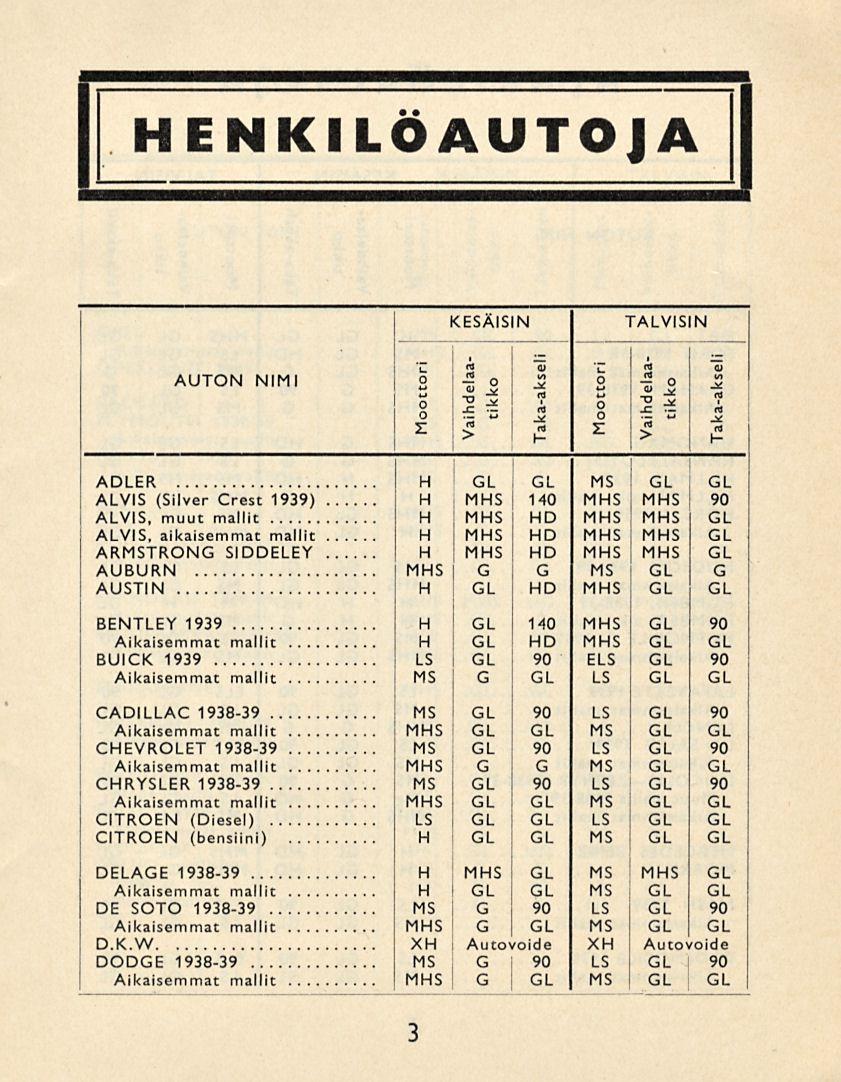 ENKILÖAUTOJA KESÄISIN TALVISIN AUTON NIMI 2 -S o "2 o _ "5 Qi rt h o o -s rt > OJ rt I- ADLER ALVIS (Silver Crest 1939) ALVIS, muut mallit ALVIS, aikaisemmat mallit ARTRON SIDDELEY AUBURN AUSTIN i!