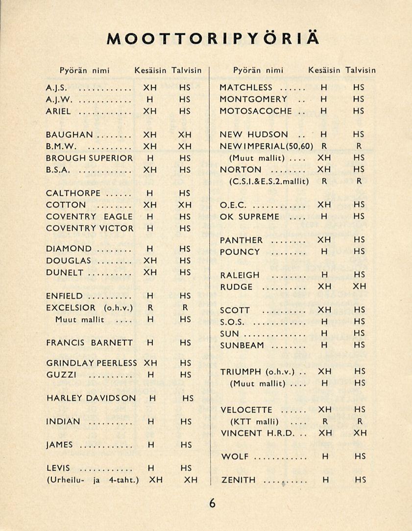 X MOOTTORI PYÖRIÄ Pyörän nimi Kesäisin Talvisin A.J.S X S A.J.W S ARIEL X S BAUAN X X B.M.VV X X BROU SUPERIOR S B.S.A X S CALTORPE S COTTON X X COVENTRY EAE S COVENTRY VICTOR S DIAMOND S DOUAS X S DUNELT X S ENFIELD S EXCEIOR (0.