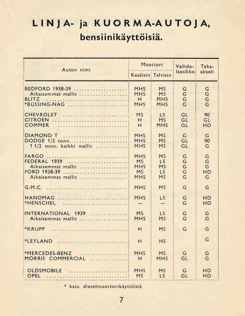 .. i _. vaihde- LINJA- ja KUORM A-A UTO J A, bensiinikäyttöisiä. Auto n nimi Moottori i Takalaatikkol akseli Kesäisin] Talvisin BEDFORD 1938-39 BLITZ *BUSSIN-NA CEVROLET CITROEN.