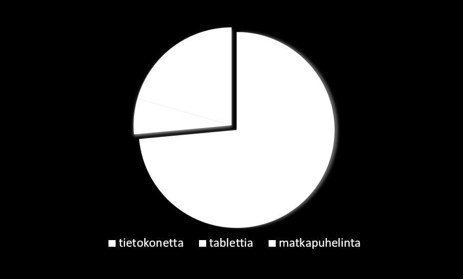 Käyttäjäkyselyt heinä-syyskuussa