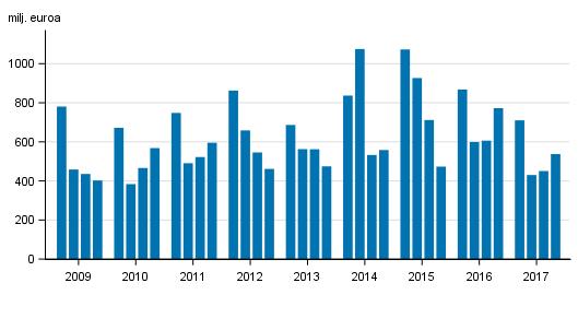 palkkiotuotot, 4. neljännes 2005-2017, milj.