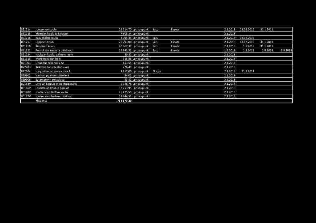 1.2018 899906 Satamatorin soittolava 53,82 Lpr kaupunki 2.1.2018 80164V Lavolan koulun esiopetusparakk 5 986, 78 Lpr kaupunki 2.1.2018 80166V Lauritsalan koulun parakit 33 253,95 Lpr kaupunki 2.1.2018 80170V Joutsenon tilaelem.