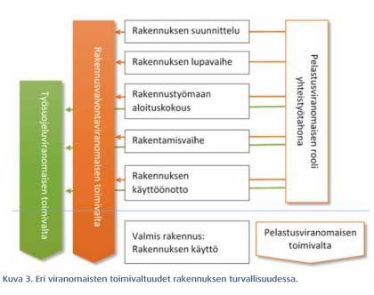 Pelastusviranomaisen toimivaltuudet uudisrakentamisessa.