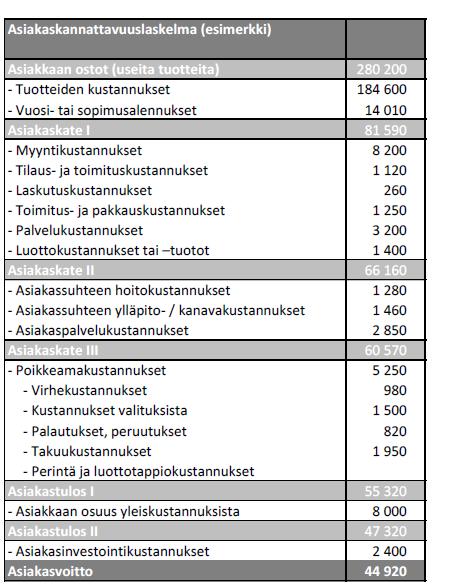 asiakastulos 1, josta vähennetään asiakkaan osuus yleiskuluista ja saadaan asiakastulos 2. Asiakasvoitto saadaan vähentämällä asiakastulos 2:sta asiakasinvestointikustannukset.