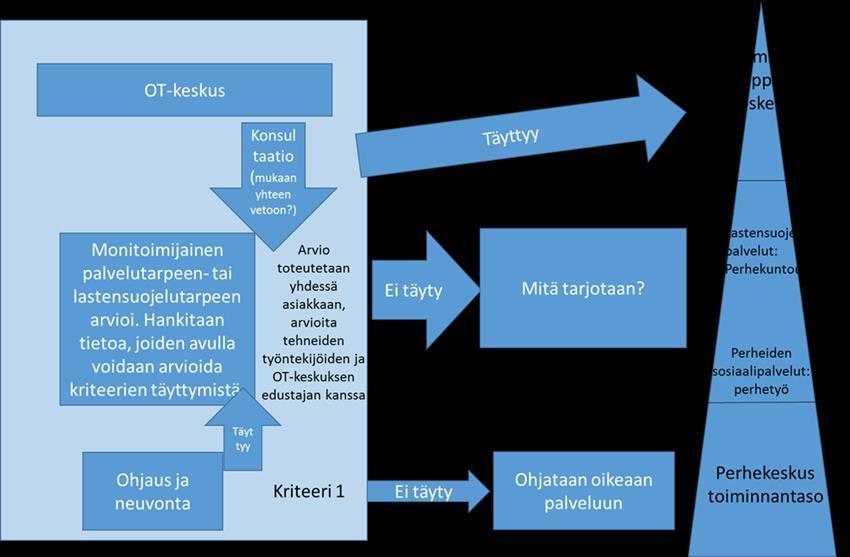 yhdistäminen erityistason palveluissa, uudet toimintamallit