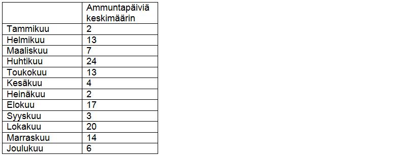 10 (17) Raskaiden aseiden ammuntojen ja räjäytysten päivittäiset ajat on esitetty taulukossa 3. Ammuntoja ja räjäytyksiä suoritetaan tarvittaessa myös muina aikoina.