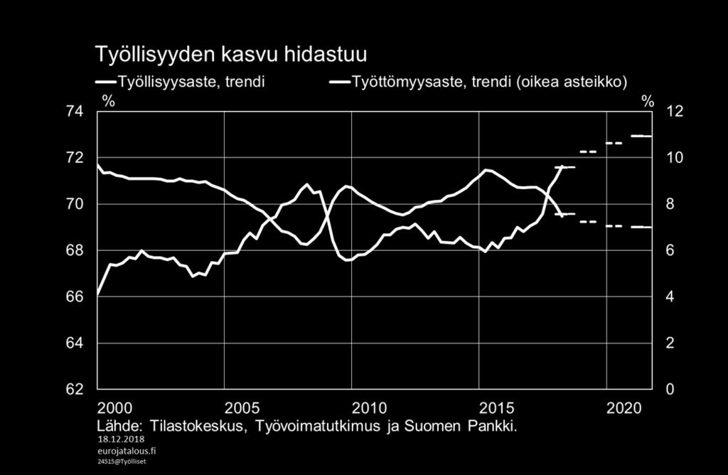 Työllisyyden poikkeuksellisen voimakas kasvu jää väliaikaiseksi ilmiöksi Työllisyys kasvanut poikkeuksellisen voimakkaasti vuonna 2018 Jatkossa työllisyyden kasvu hidastuu selvästi