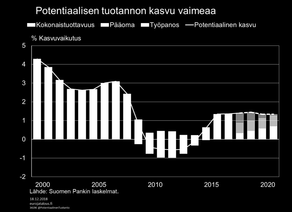 Talouden tarjontatekijät rajoittavat kasvumahdollisuuksia Työpanoksen kasvuvaikutus hiipuu ennustevuosina Työn tuottavuuden kasvu jää