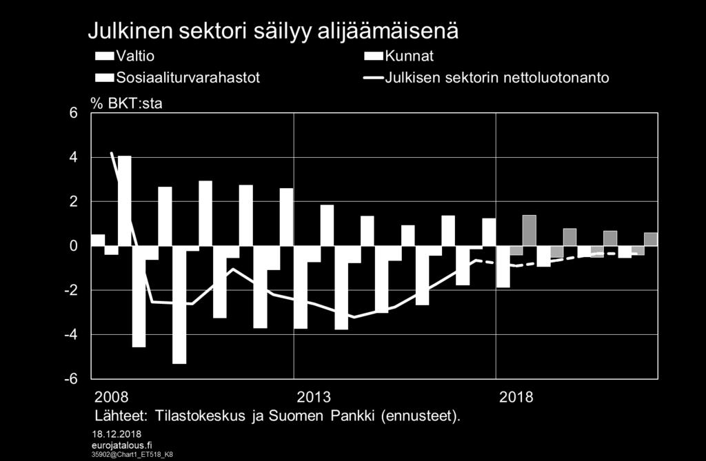 Sosiaaliturvarahastojen ylijäämä supistuu, koska mm.