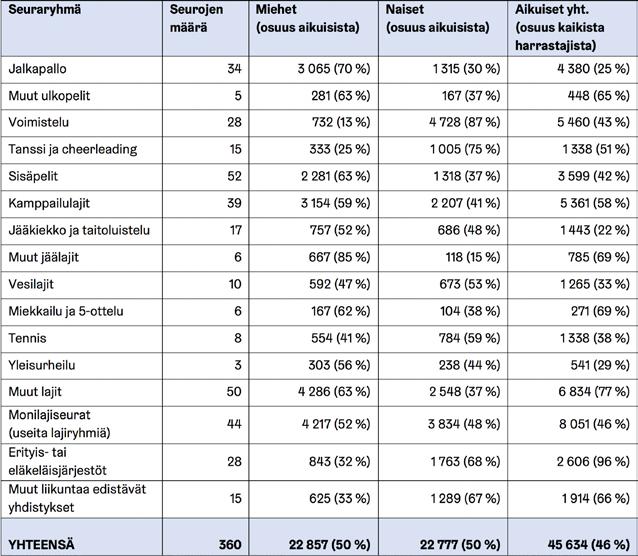 Taulukko 1. Aikuiset (yli 20-vuotiaat): helsinkiläiset aktiiviharrastajat seuraryhmittäin vuonna 2017 avustetuissa seuroissa. Seurojen ilmoittama toteuma vuodelta 2016.