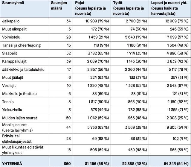 liikuntaa edistävät yhdistykset sekä erityisesti erityis- ja eläkeläisjärjestöt ovat harrastajiltaan selvästi aikuispainotteisia. Lajiryhmäkohtaisesti on havaittavissa sukupuolten välisiä eroja.