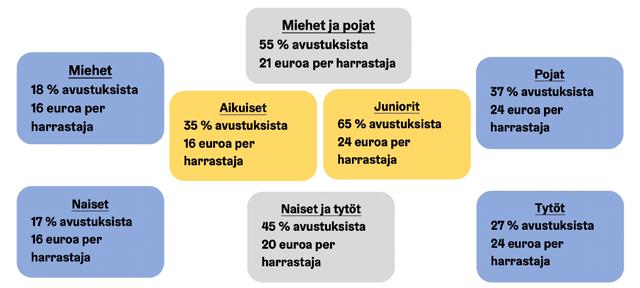 ten ja juniorien välinen ero perustuu siihen, että laskennassa lapsi- ja nuorisotoimintaa painotetaan enemmän kuin aikuistoimintaa. Kuvio 2 havainnollistaa avustusten kohdentumista eri ryhmille.