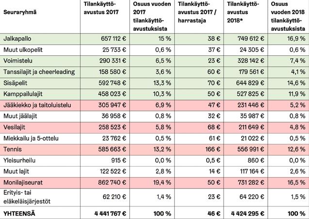 Taulukko 3. Tilankäyttöavustukset seuraryhmittäin ja suhteessa harrastajamääriin. * Vuoden 2018 avustusten tarkastelu on rajattu seuroihin, jotka ovat saaneet tilankäyttöavustusta vuonna 2017.