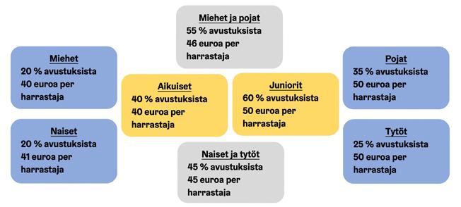 Clearing-määrärahan kohdentumisen arviointi pohjautuu Jääkenttäsäätiön ilmoittamiin seurakohtaisiin clearing-tuntien määriin, jotka on eritelty taulukossa 4 (s. 29).