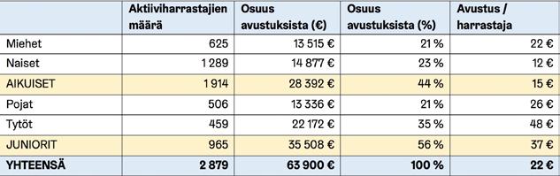 Taulukko 5. Vuonna 2017 myönnettyjen muiden liikuntaa edistävien yhdistysten avustusten kohdentuminen sukupuolittain ja ikäryhmittäin.