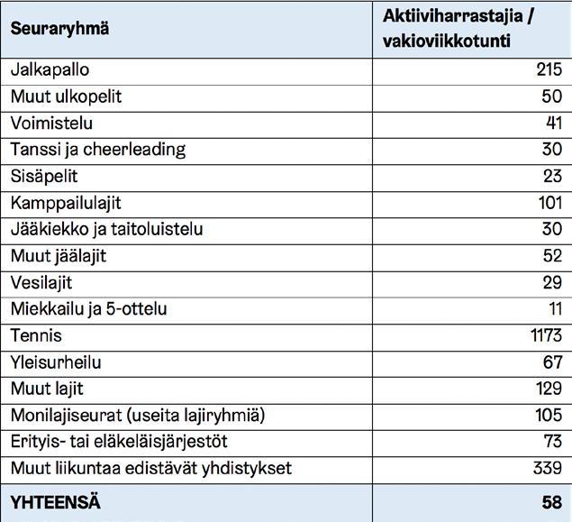 Taulukko 7. Liikunnan palvelukokonaisuuden liikuntapaikat talvikaudella 2017 2018: aktiiviharrastajien määrä suhteessa vakioviikkotuntien määrään. Edelliseen pohjautuen seuraavassa (kaavio 5, s.