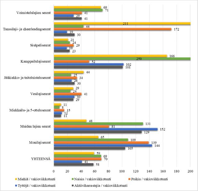 Sisäpeleissä ja vesilajeissa pojille kohdentuu harrastajamäärään suhteutettuna jonkin verran vähemmän vakioviikkotunteja kuin tytöille, miehille ja naisille.