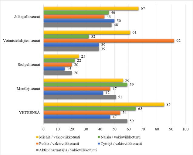 Kaaviossa 7 tarkempaan tarkasteluun otetaan koulujen liikuntasaleja eniten käyttävät seuraryhmät. Käy ilmi, että näistä sisäpeliseuroilla on käytössään eniten vakiovuoroja suhteessa harrastajamäärään.