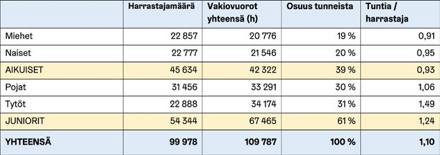 Kuitenkin verrattaessa vakiovuorojen määriä suhteessa harrastajamääriin eri ryhmien välille syntyy joitakin eroja, joita taulukossa 8 havainnollistetaan vertailuluvulla.