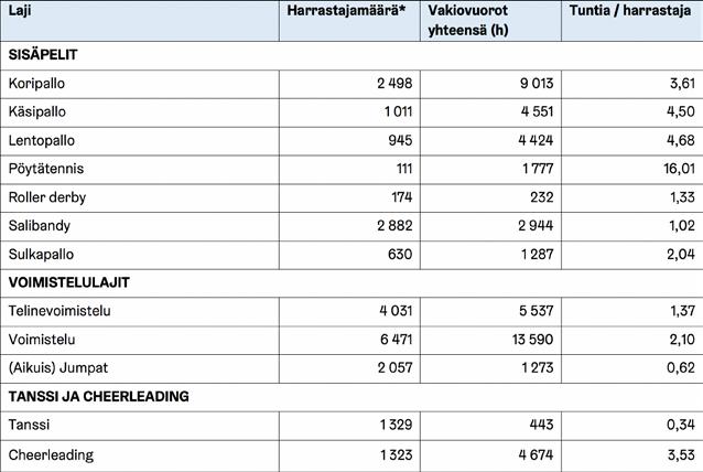 Taulukko 10. Lajikohtaisia aktiiviharrastajien määriä suhteessa kauden 2017 2018 vakiovuorojen tuntimäärään.