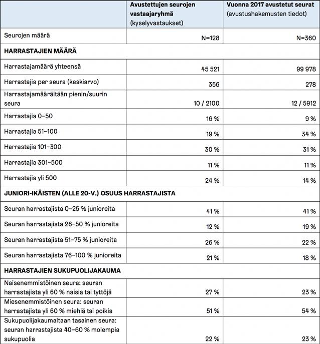 Taulukko 11. Avustettujen seurojen vastaajaryhmän harrastajamäärien vertailu vuonna 2017 avustettuihin seuroihin. Taulukossa 12 (s.