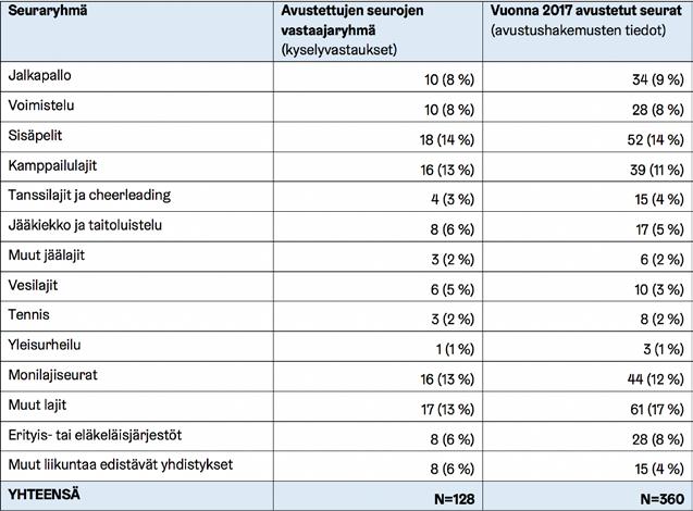 Taulukko 12. Avustettujen seurojen jakautuminen seuraryhmiin kyselyvastausten ja vuoden 2017 avustushakemusten perusteella.