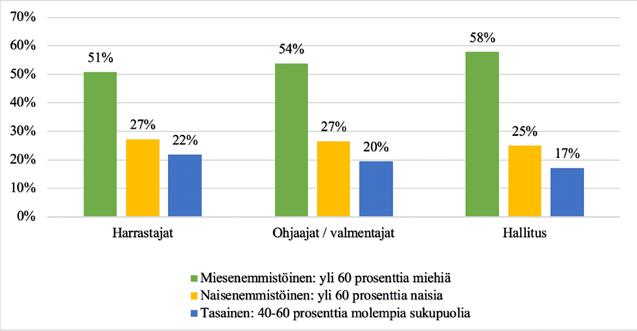 Kaavio 9. Avustettujen seurojen harrastajien, ohjaajien/valmentajien ja hallituksen jäsenten sukupuolijakaumat vastaajan arvion perusteella (N=128).