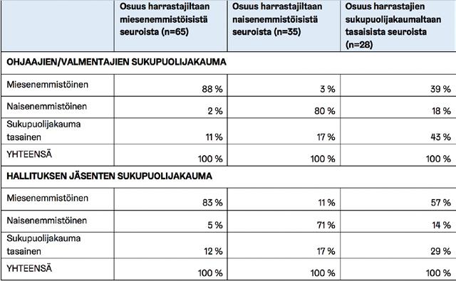 Taulukko 13. Harrastajien sukupuolijakauman perusteella luokiteltujen avustettujen seurojen ohjaajien/valmentajien sekä hallituksen jäsenten sukupuolijakauma (N=128).