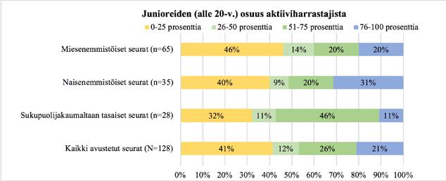 Aktiiviharrastajien sukupuolijakauman perusteella luokiteltujen avustettujen seurojen välillä näyttää olevan eroja myös toiminnan aikuis-/junioripainotuksissa.