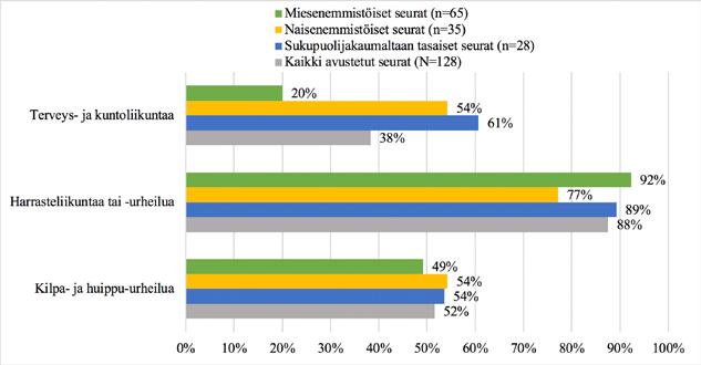 Kaavio 11. Avustetuttujen seurojen luonnehdinnat järjestämästään toiminnasta (N=128).